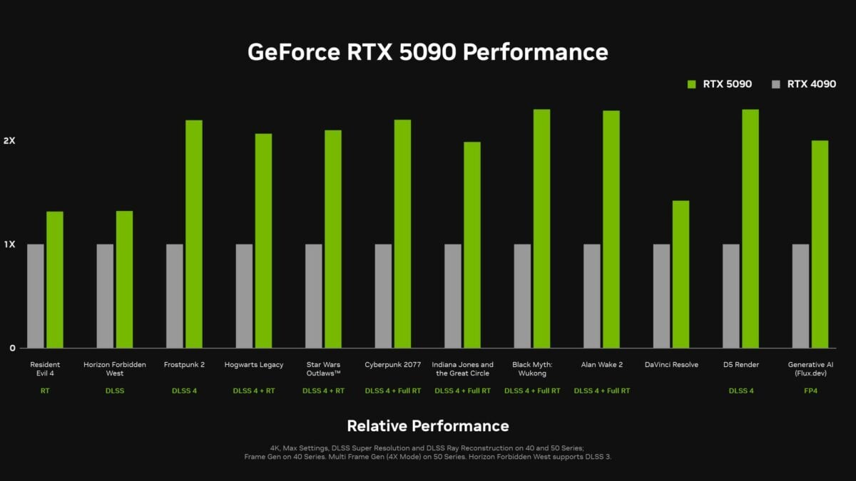 Nvidia RTX 5090 performance.