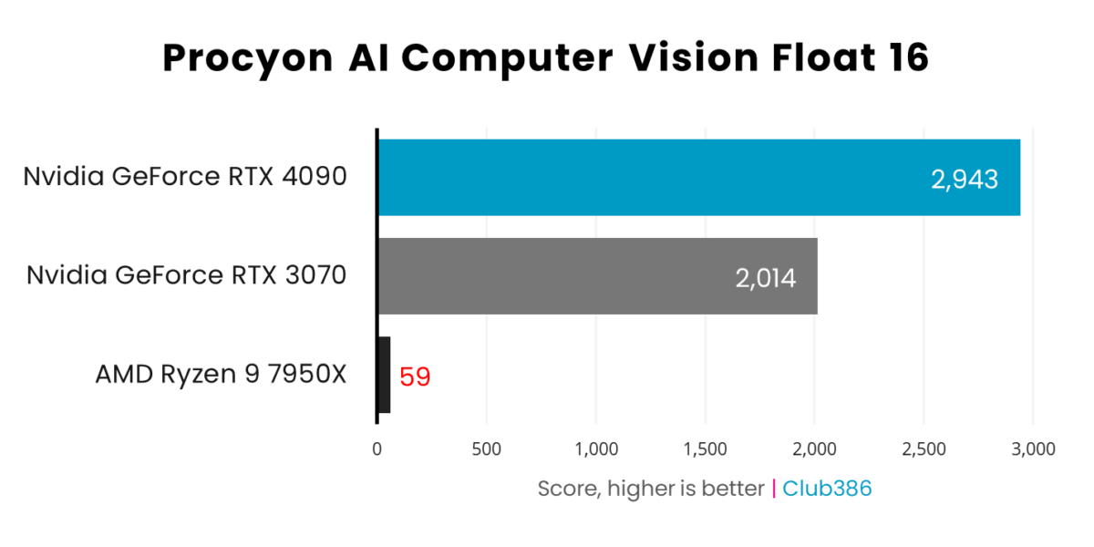 A graph showing AI performance in Procyon.