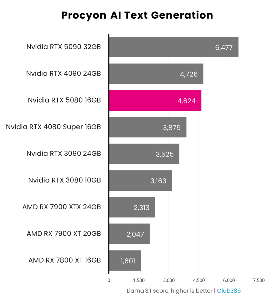 Nvidia GeForce RTX 5080 Founders Edition Procyon AI text generation benchmarks kick back a score of 4,624.