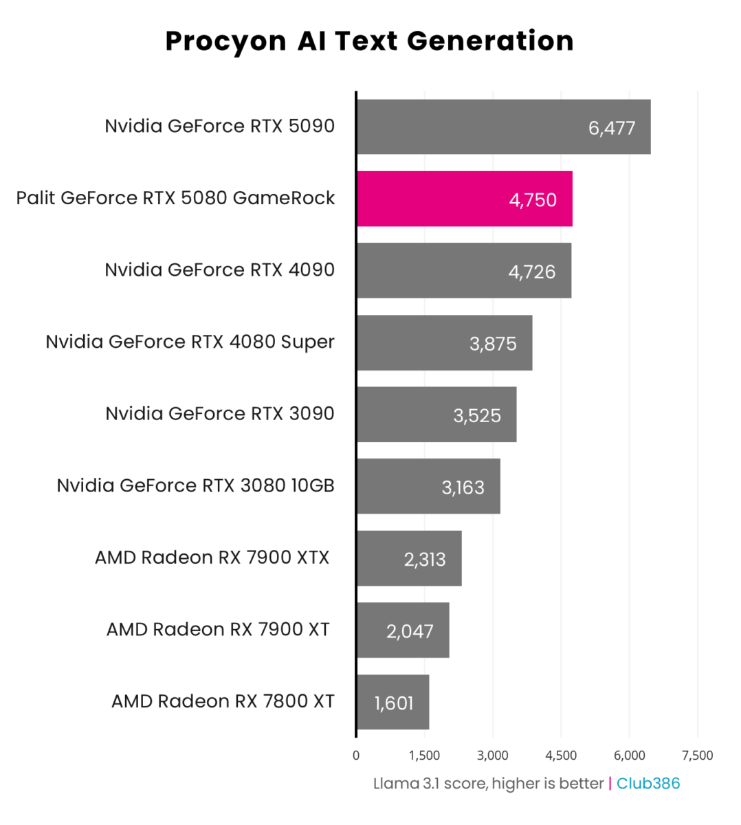 Palit GeForce RTX 5080 GameRock performance in Procyon AI Text Generation.