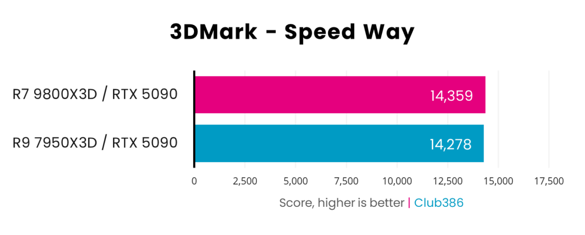 A picture showing AMD R7 9800X3D vs R9 7950X3D - 3DMark Speed Way