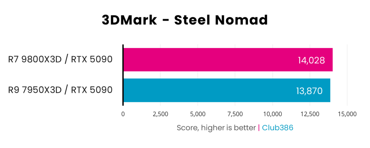 A picture showing AMD R7 9800X3D vs R9 7950X3D - 3DMark Steel Nomad