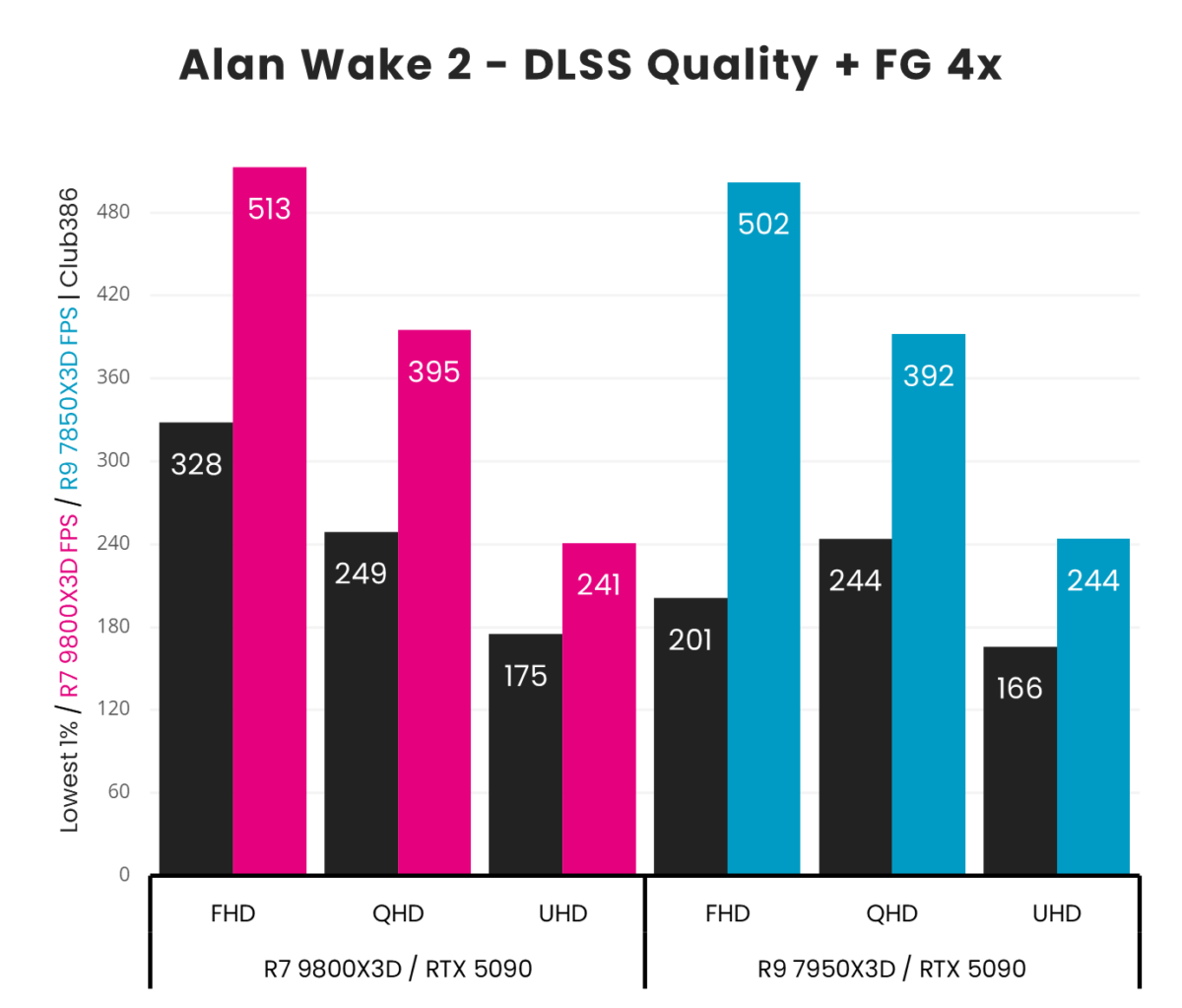 A picture showing AMD R7 9800X3D vs R9 7950X3D - Alan Wa