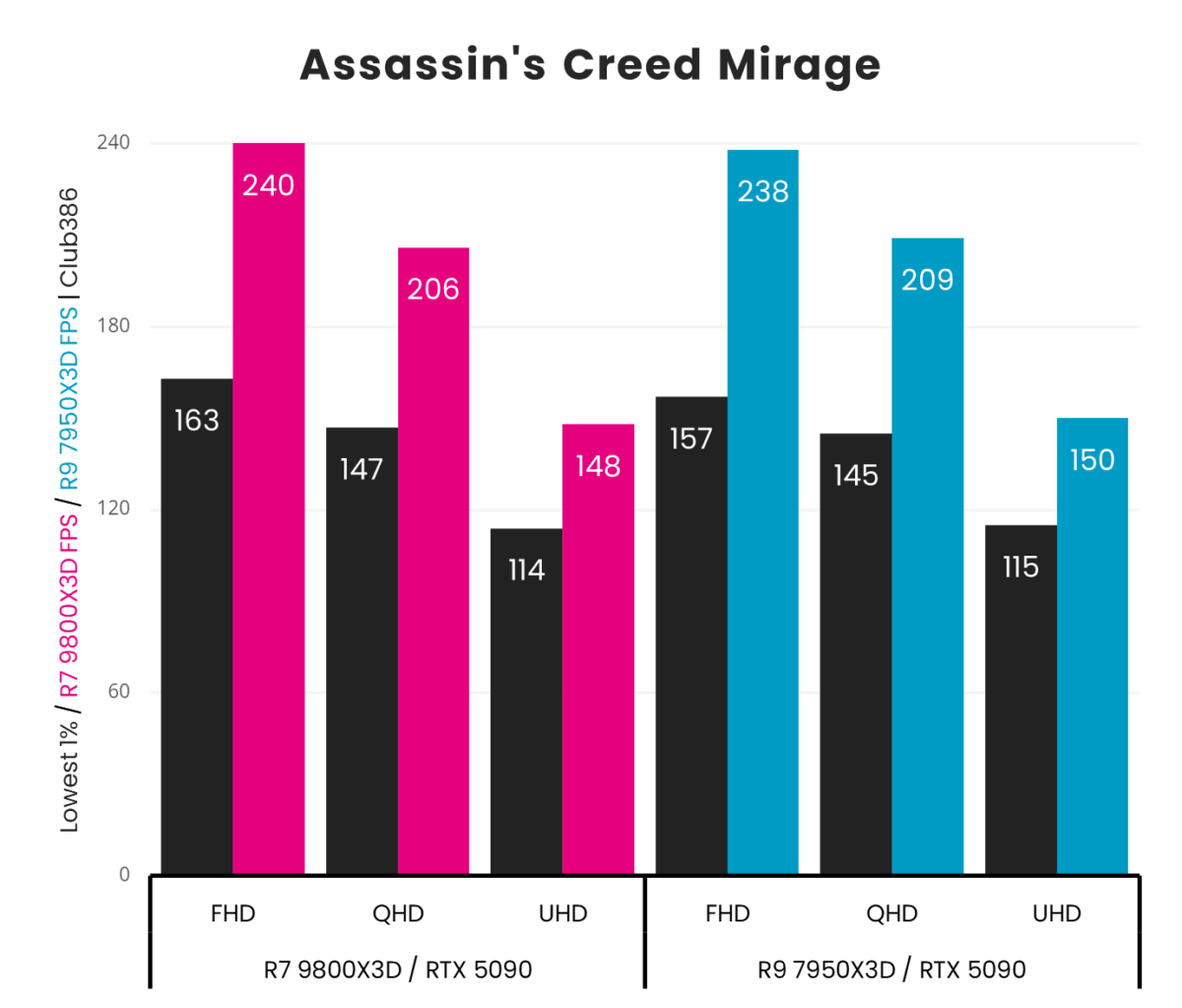 Photo showing AMD R7 9800x3d vs. R9 7950x3d - Assassins Creed Mirage