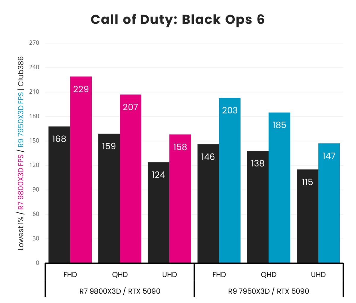 A picture showing AMD R7 9800X3D vs R9 7950X3D - Call of Duty Black Ops 6