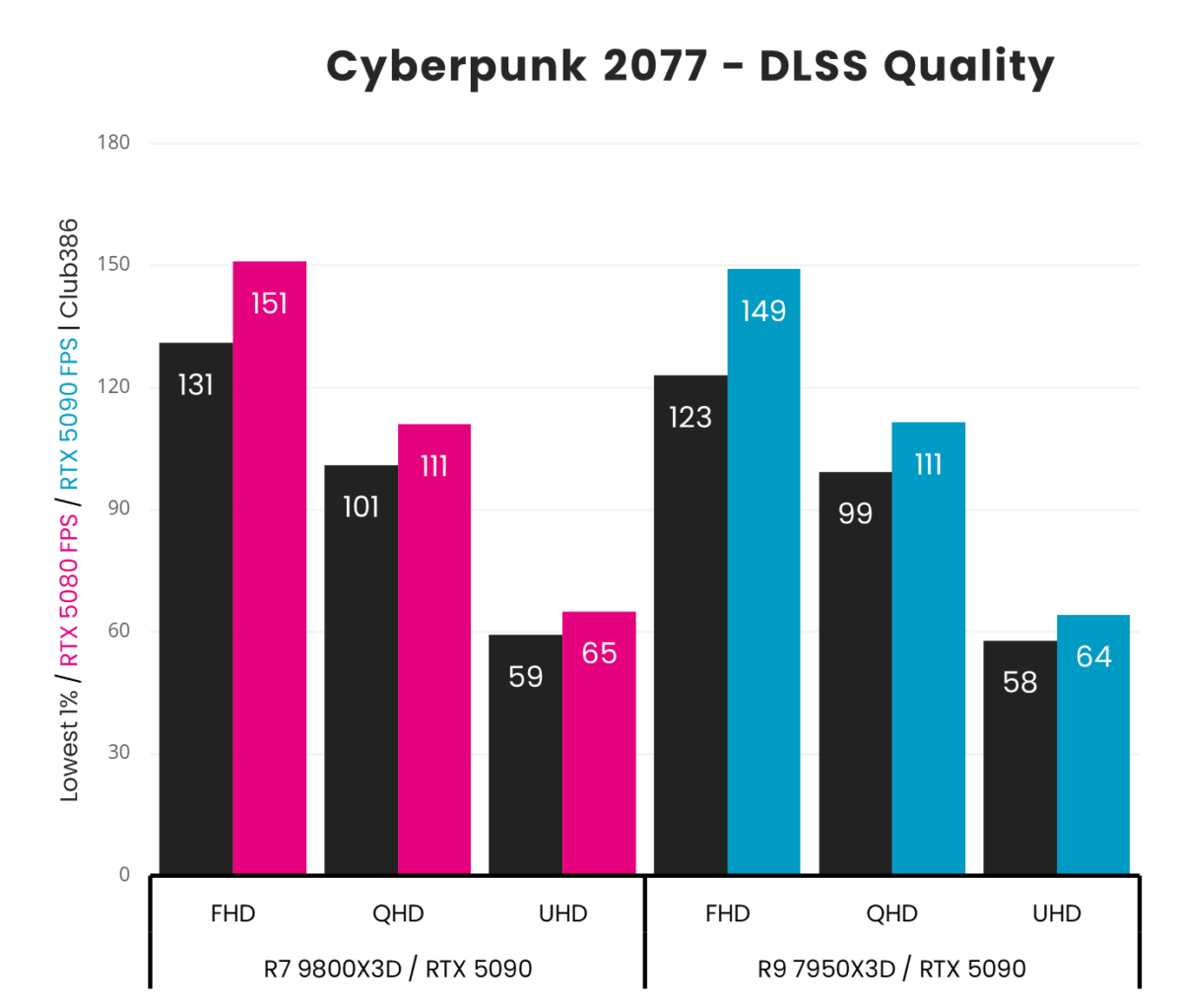 Photo showing AMD R7 9800x3d vs. R9 7950x3d - Cyberpunk 2077