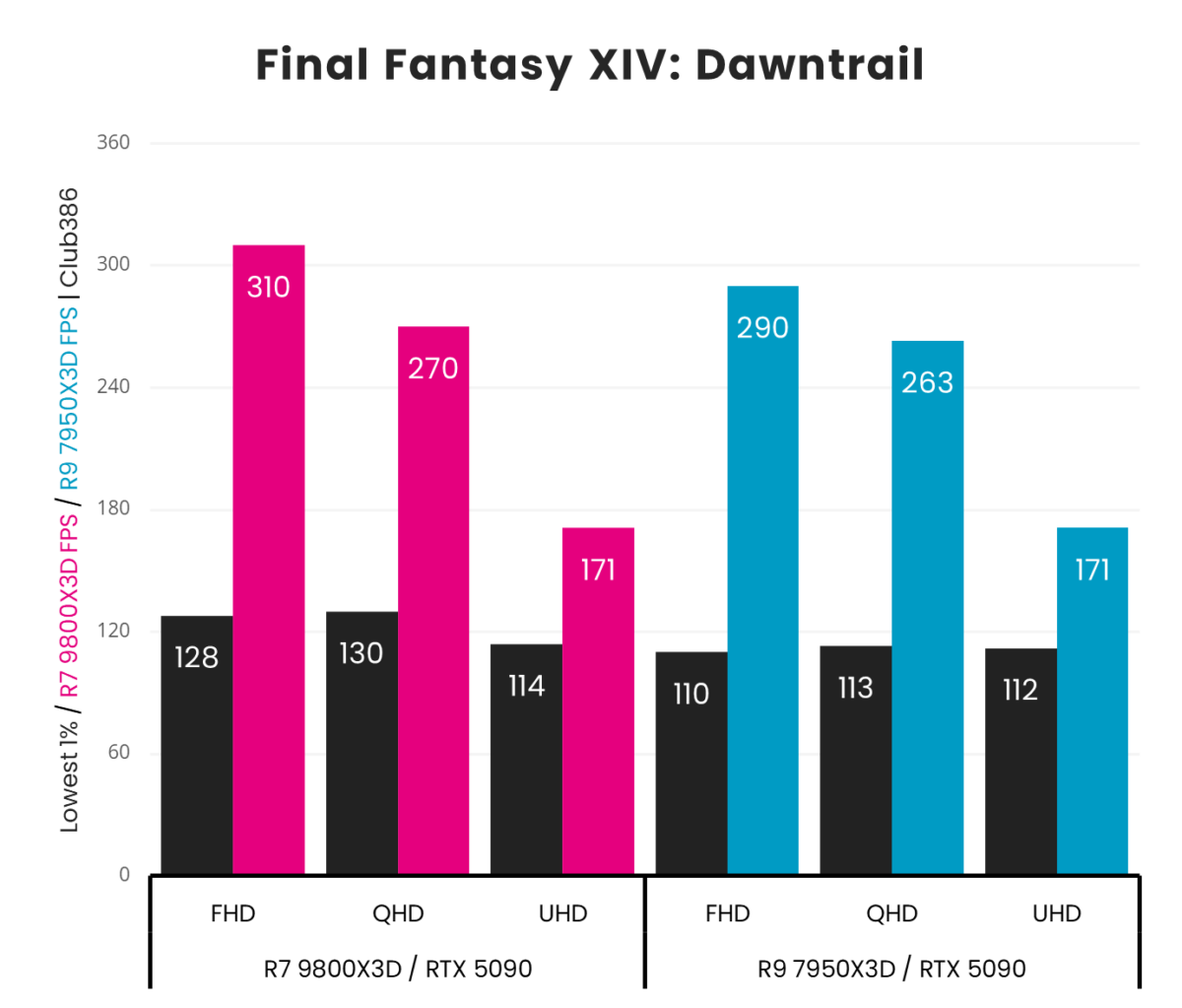 A picture showing AMD R7 9800X3D vs R9 7950X3D - Final Fantasy Dawntrail