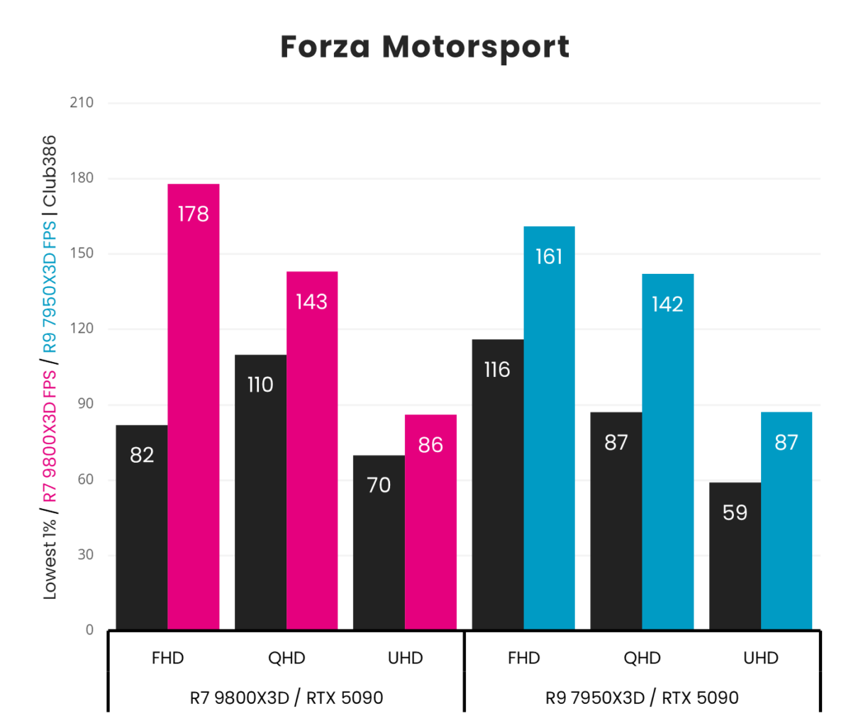 A picture showing AMD R7 9800X3D vs R9 7950X3D - Forza Motorsport