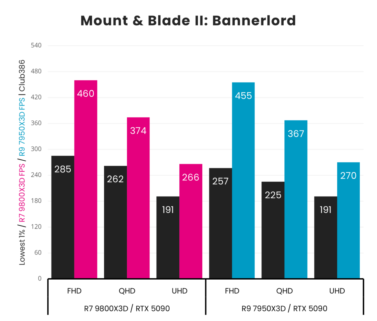 Photo showing AMD R7 9800x3d vs. R9 7950x3d - Mounting a blade