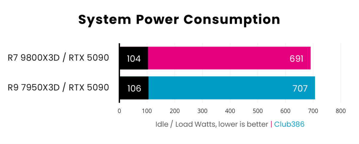 A picture showing AMD R7 9800X3D vs R9 7950X3D - Power