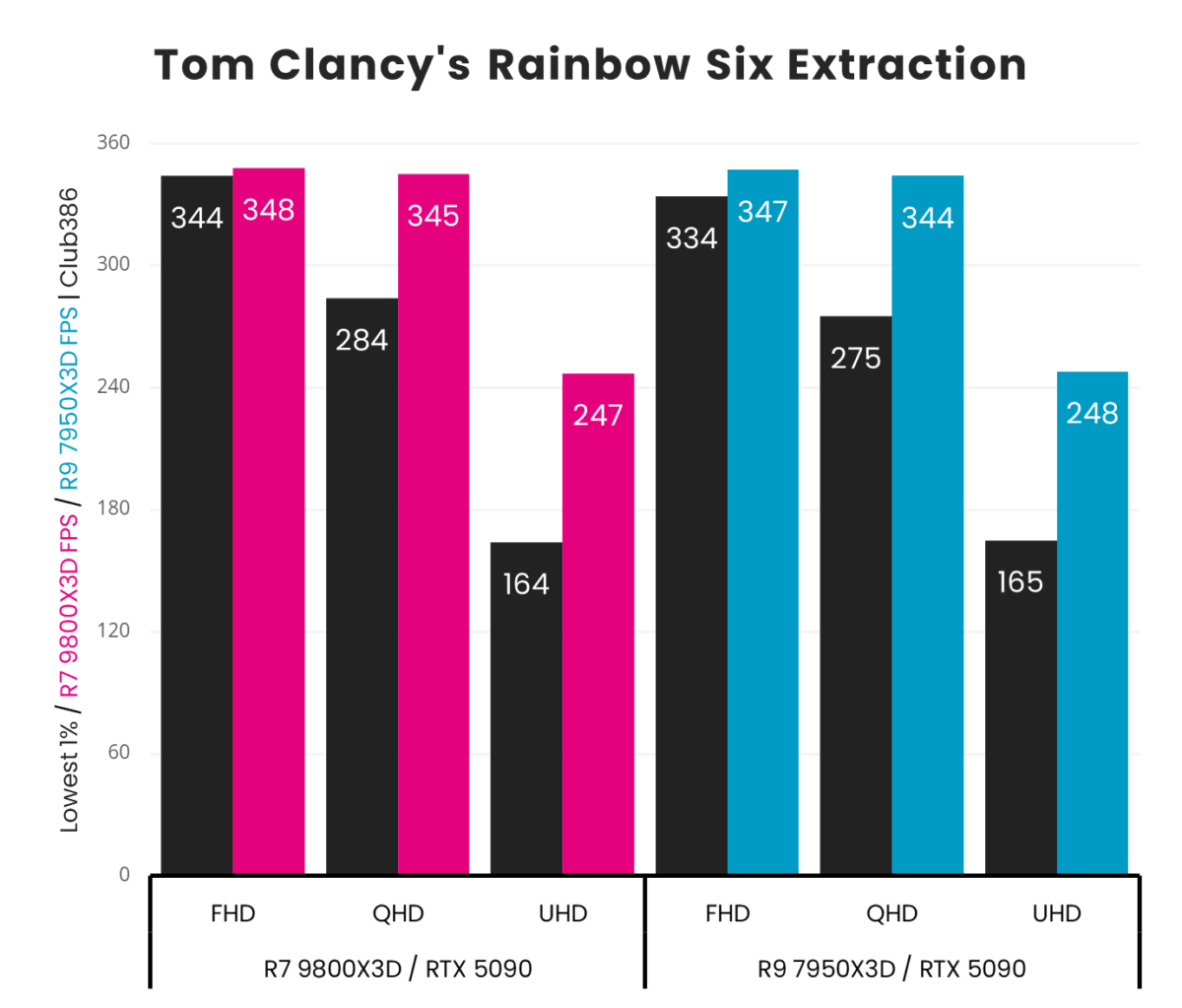 Photo showing AMD R7 9800x3d vs. R9 7950x3d - Tom Clacy R6e