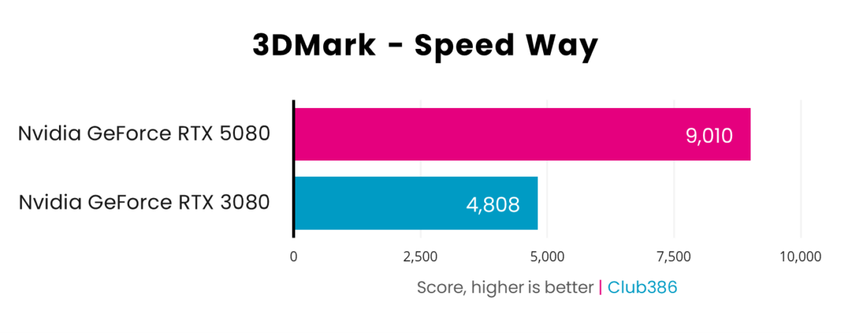 A picture showing RTX 5080 vs 3080 - 3DMark Speed Way