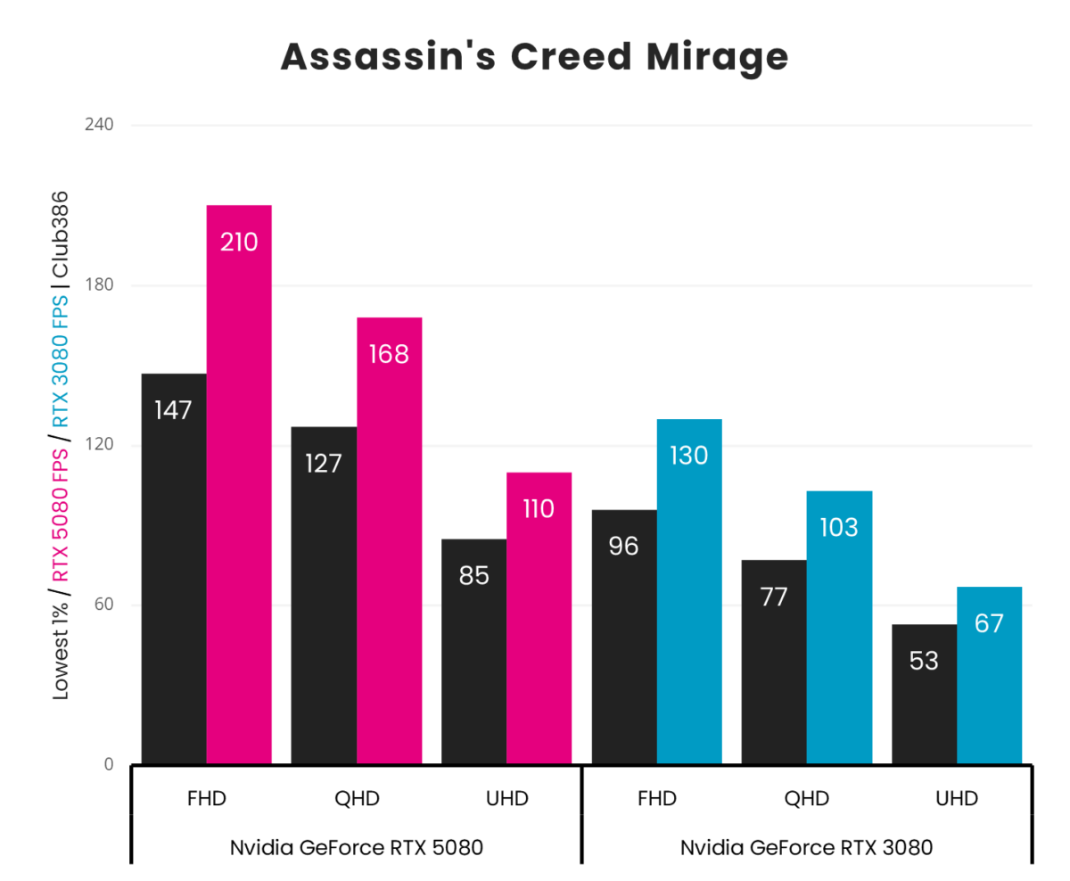 A picture showing RTX 5080 vs 3080 - AC Mirage