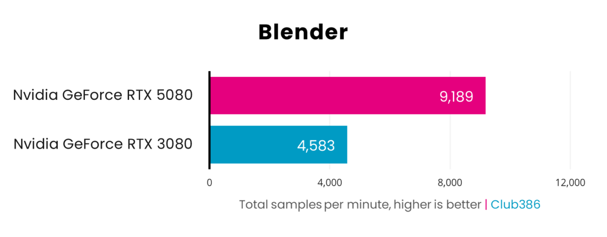 A picture showing RTX 5080 vs 3080 - Blender