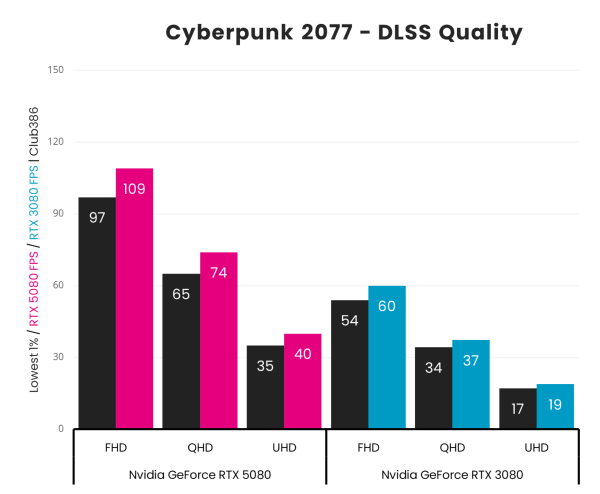 A picture showing RTX 5080 vs 3080 - Cyberpunk 2077 DLSS