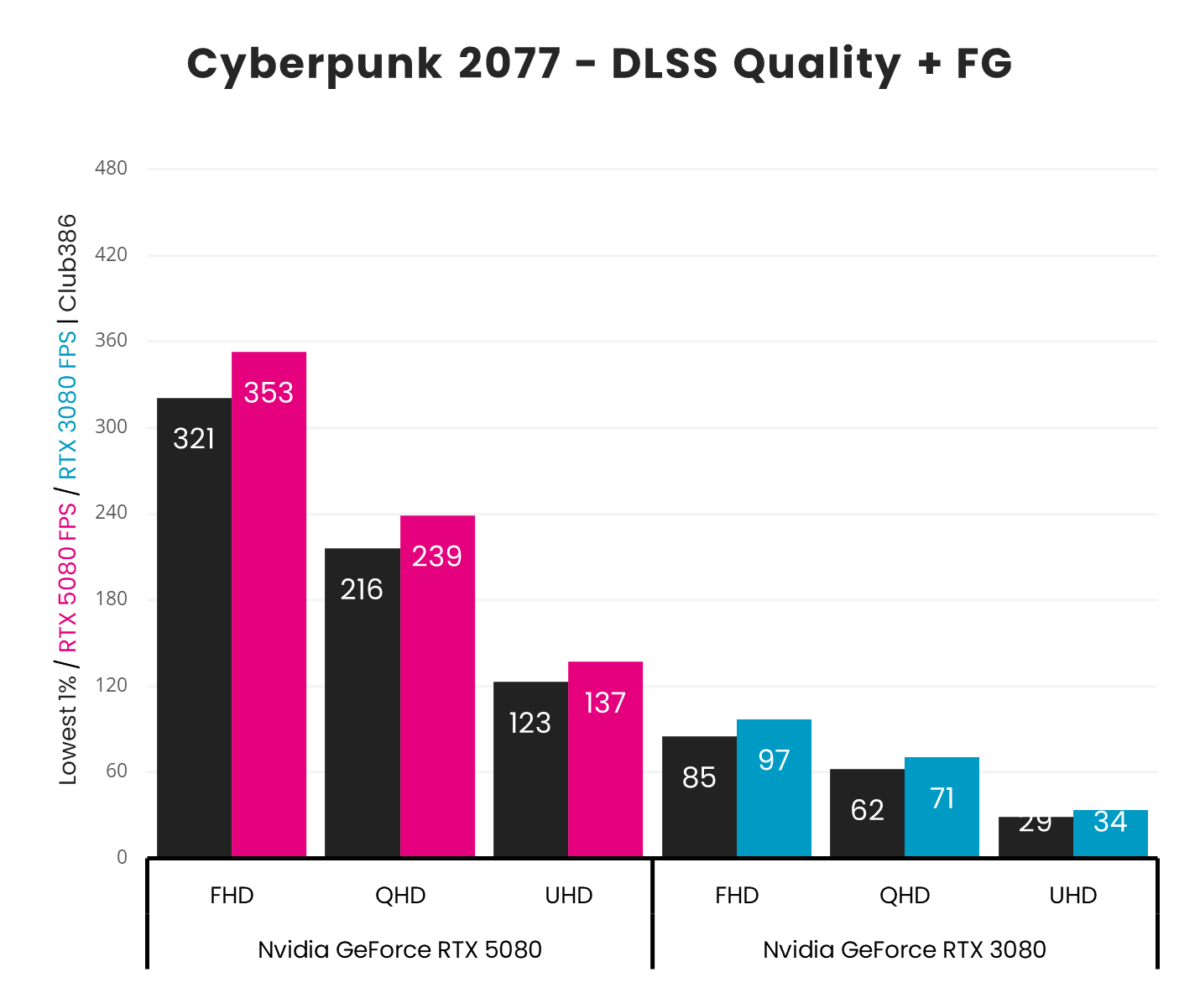 A picture showing RTX 5080 vs 3080 - Cyberpunk 2077 Frame Generation