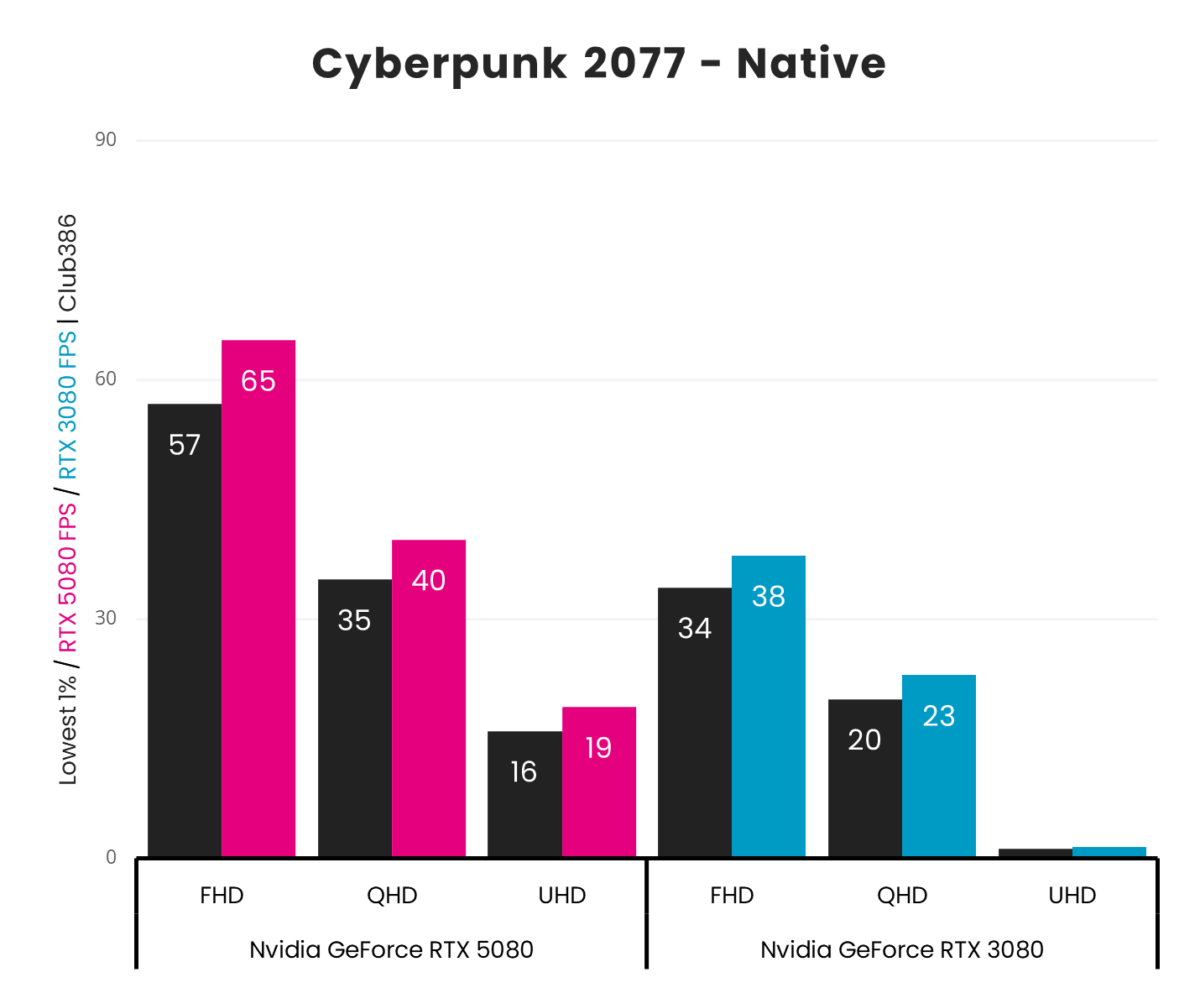 A picture showing RTX 5080 vs 3080 - Cyberpunk 2077 Native