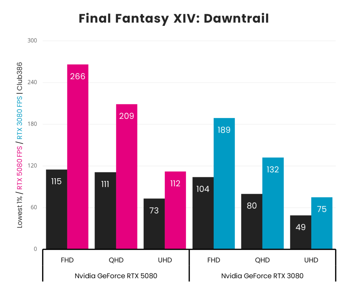 A picture showing RTX 5080 vs 3080 - Final Fantasy