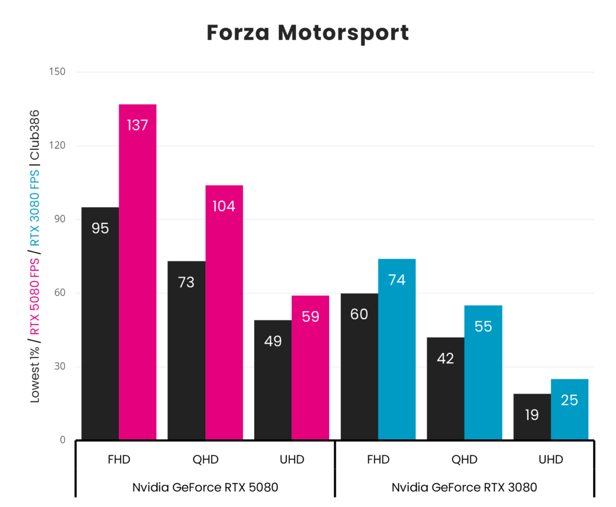 A picture showing RTX 5080 vs 3080 - Forza Motorsport