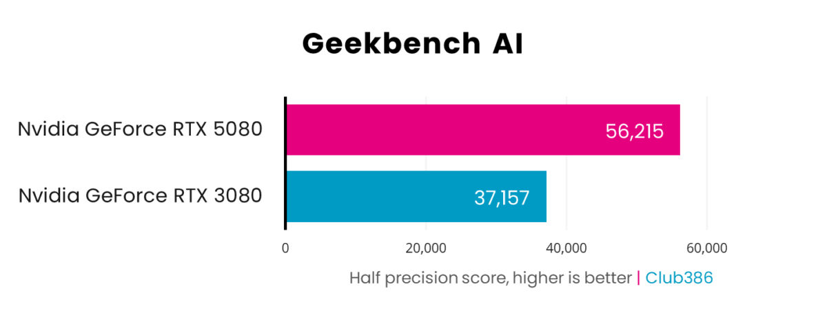 A picture showing RTX 5080 vs 3080 - GB AI