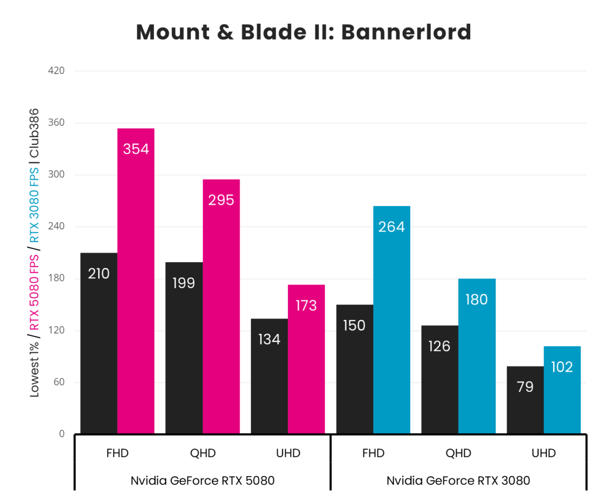 A picture showing RTX 5080 vs 3080 - Mount Blade