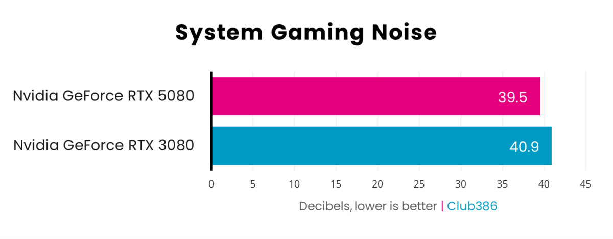 A picture showing RTX 5080 vs 3080 - Noise