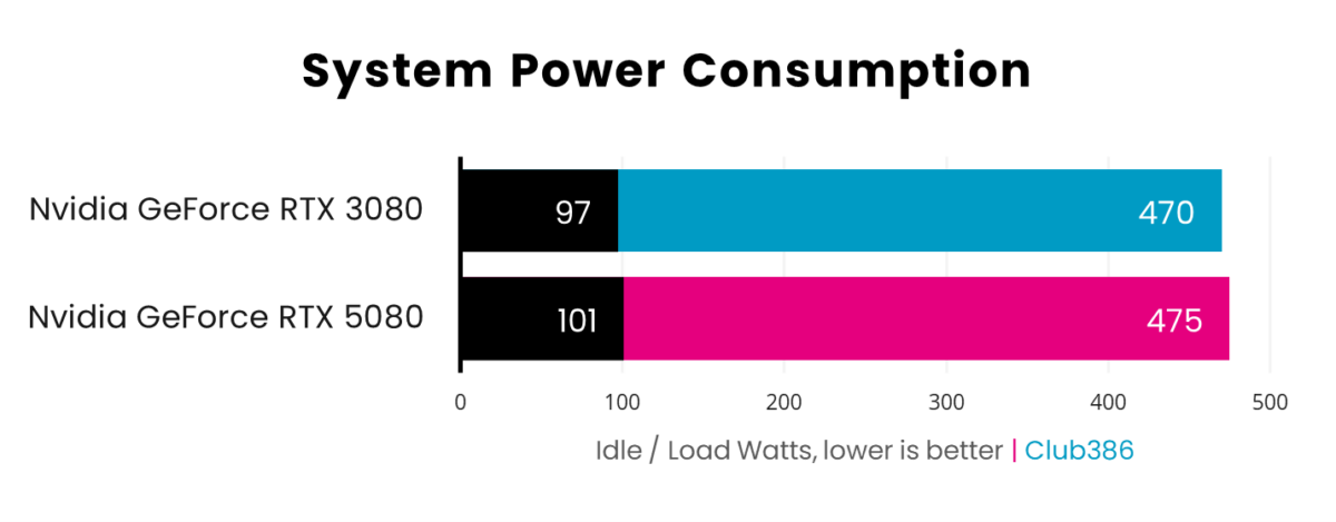 A picture showing RTX 5080 vs 3080 - Power