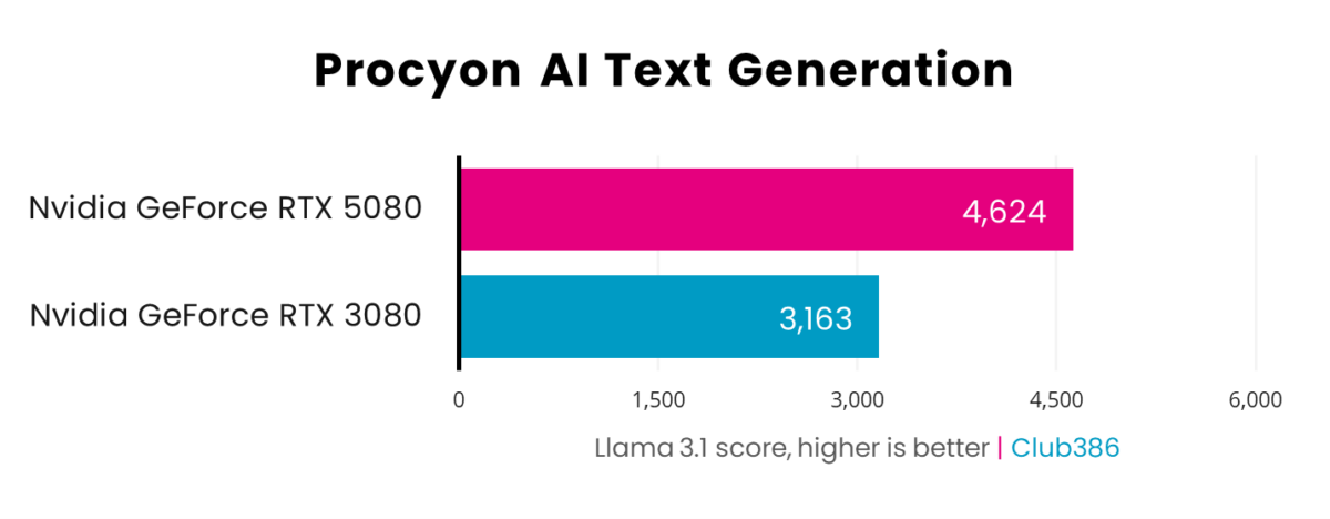 A picture showing RTX 5080 vs 3080 - Procyon AI