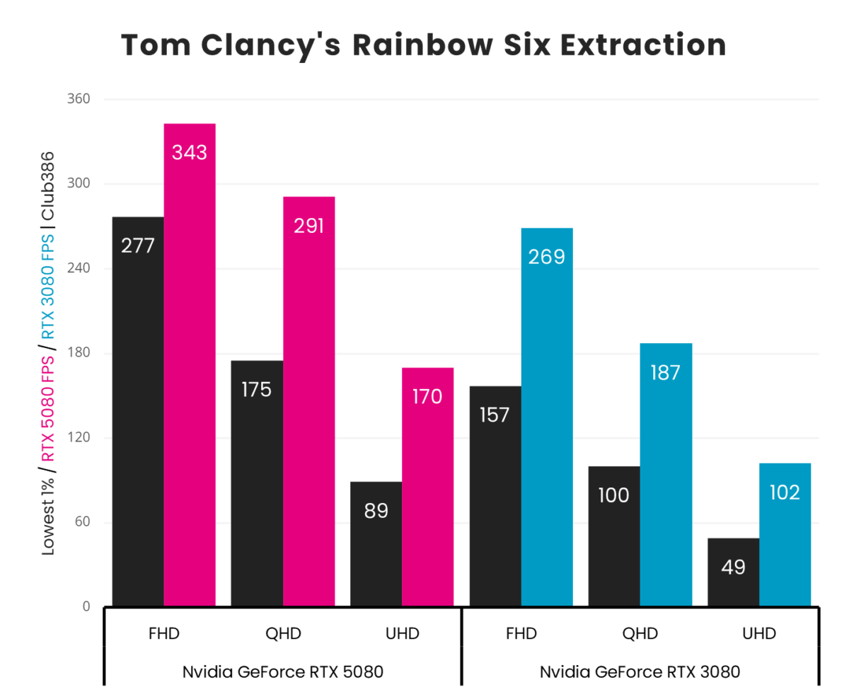 A graph showing RTX 5080 vs 3080 - TC R6E performance.