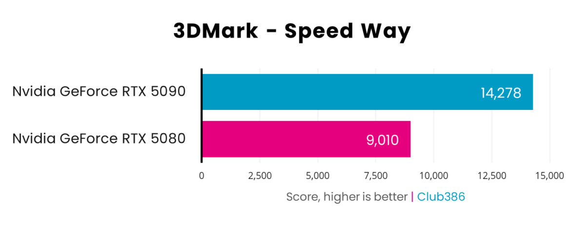 A picture showing RTX 5080 vs 5090 - 3DMark Speed Way.