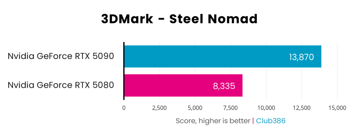 A picture showing RTX 5080 vs 5090 - 3DMark Steel Nomad.