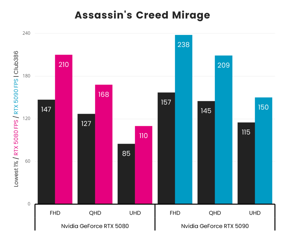 A picture showing RTX 5080 vs 5090 - AC Mirage.