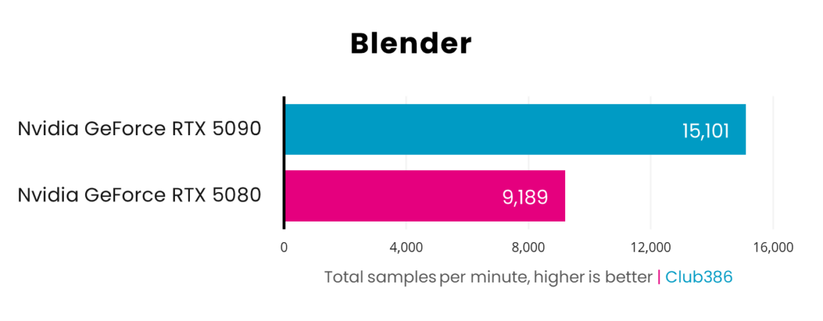 A picture showing RTX 5080 vs 5090 - Blender.