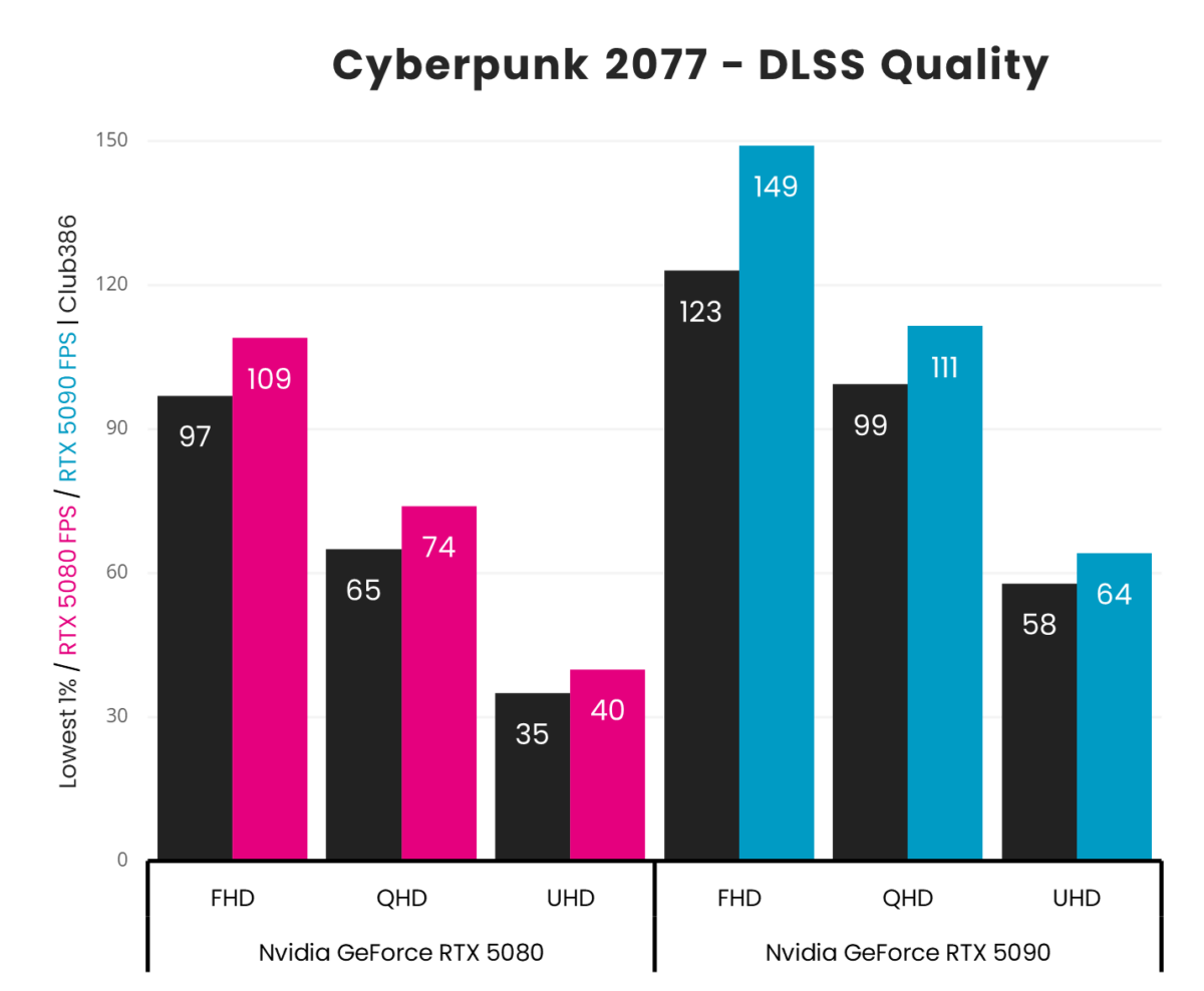 A picture showing RTX 5080 vs 5090 - Cyberpunk 2077 DLSS.