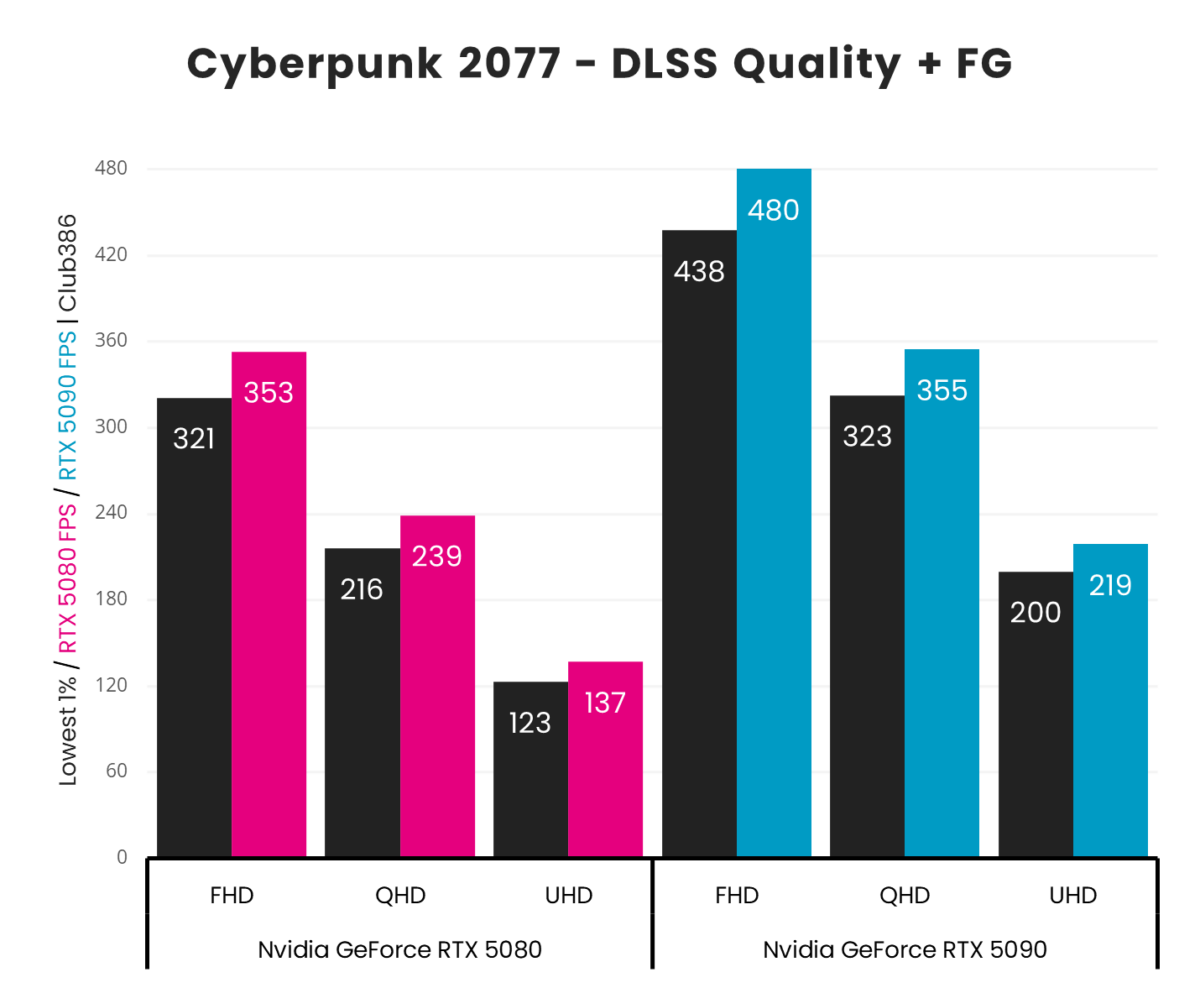 A picture showing RTX 5080 vs 5090 - Cyberpunk 2077 Frame Generation.