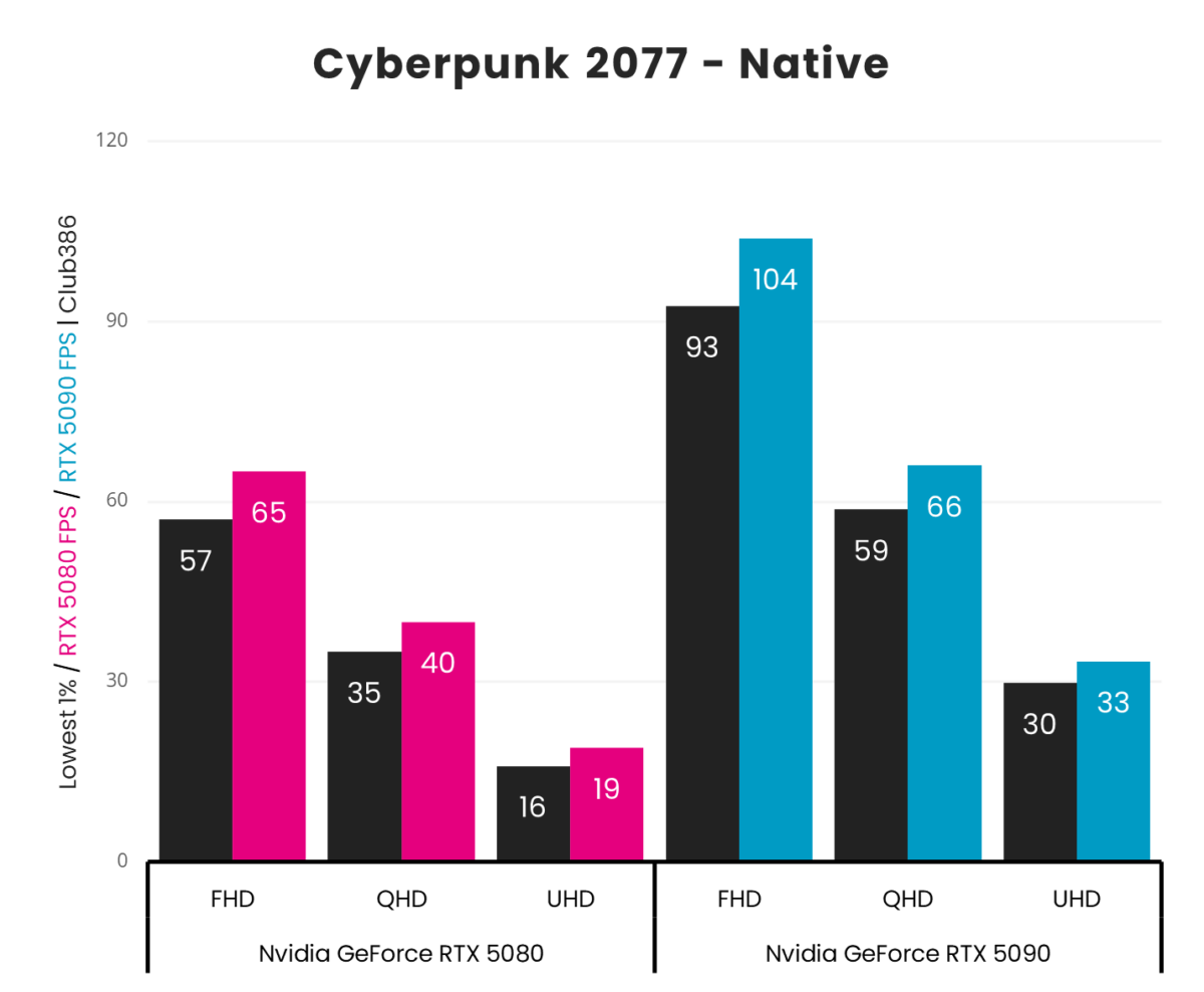 A picture showing RTX 5080 vs 5090 - Cyberpunk 2077 DLSS.