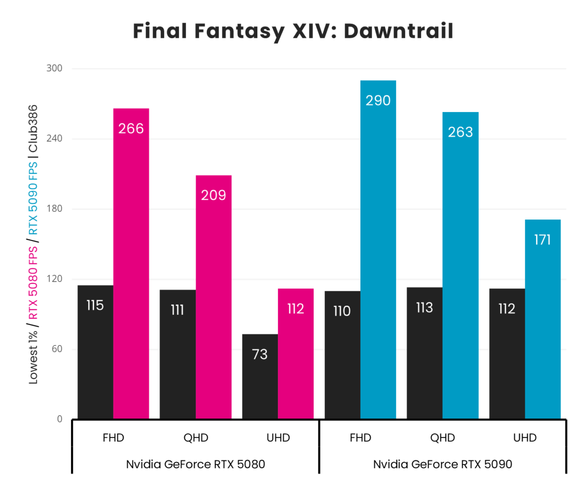 A picture showing RTX 5080 vs 5090 - Final Fantasy.