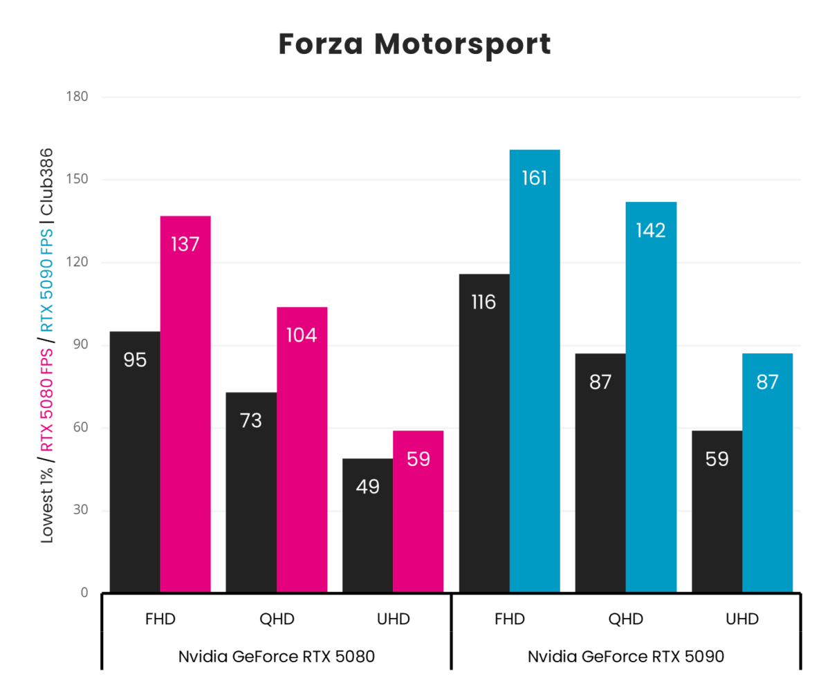 A picture showing RTX 5080 vs 5090 - Forza Motorsport.