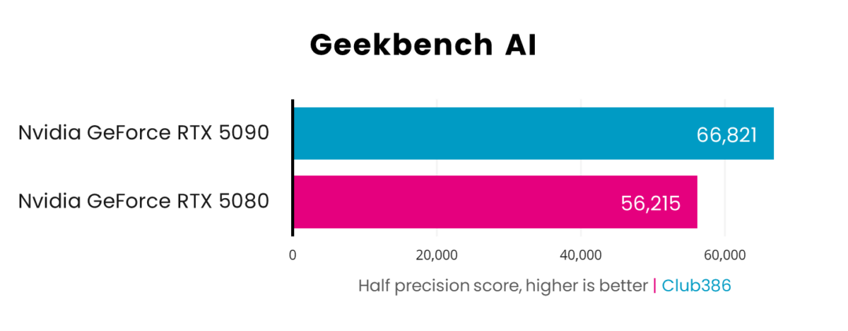 A picture showing RTX 5080 vs 5090 - GB AI.