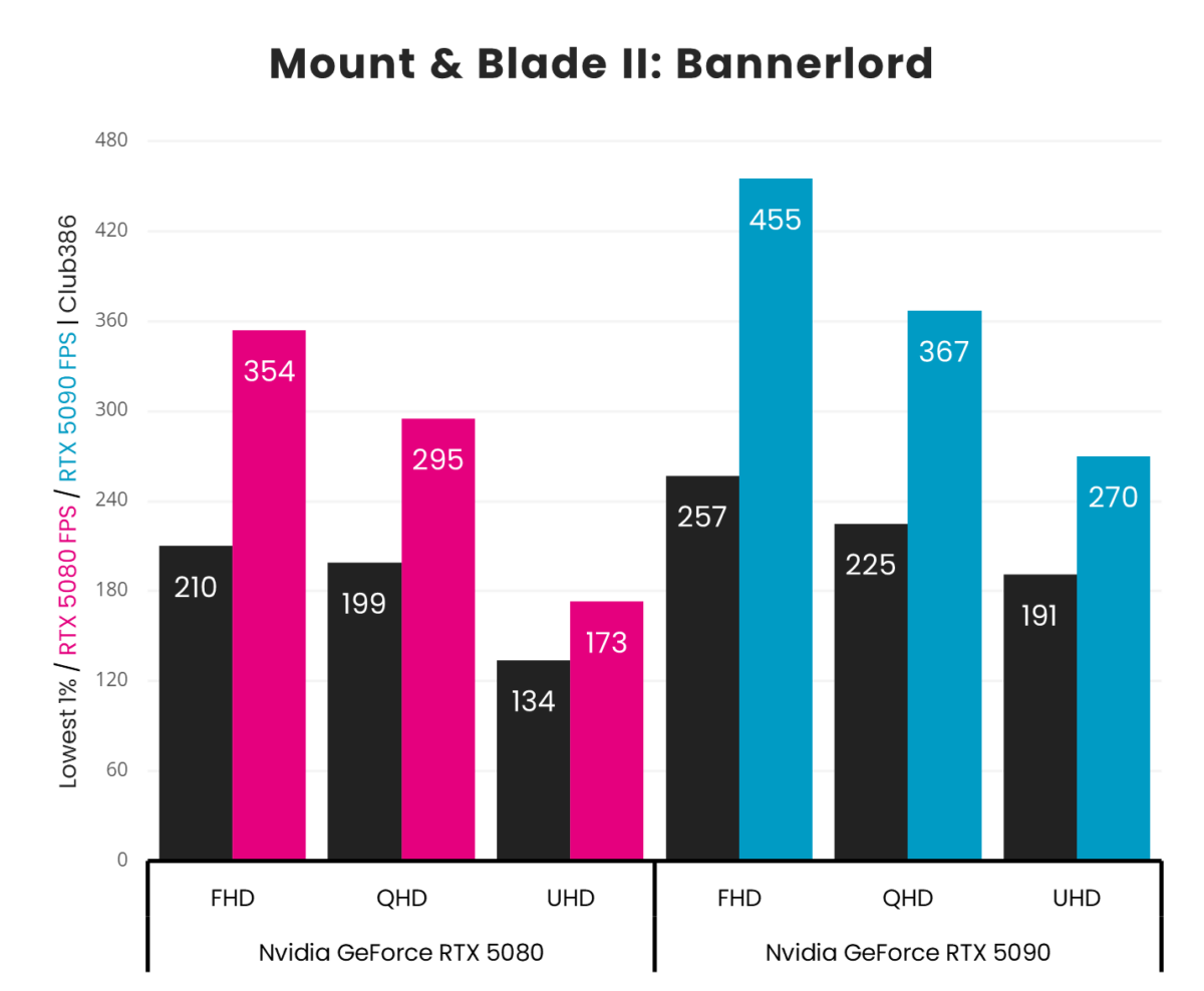 A picture showing RTX 5080 vs 5090 - Mount Blade.