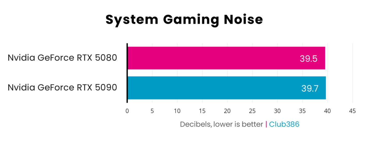 A picture showing RTX 5080 vs 5090 - Noise