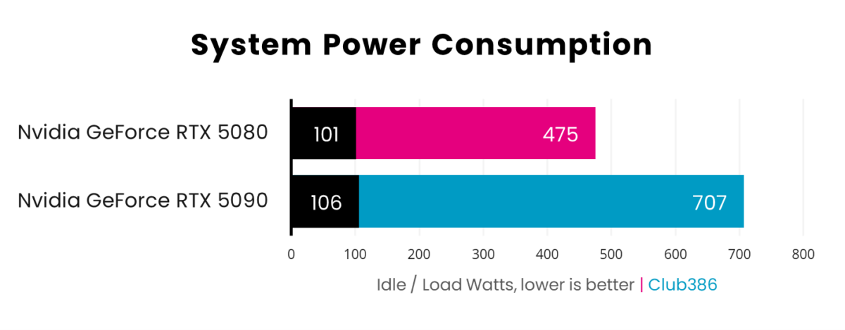 A picture showing RTX 5080 vs 5090 - Power.