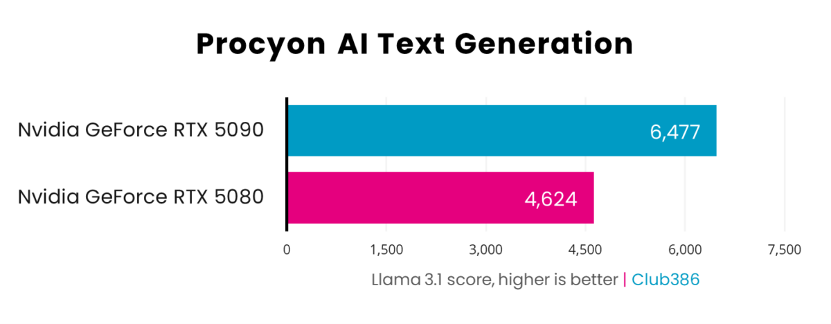 A picture showing RTX 5080 vs 5090 - Procyon AI.