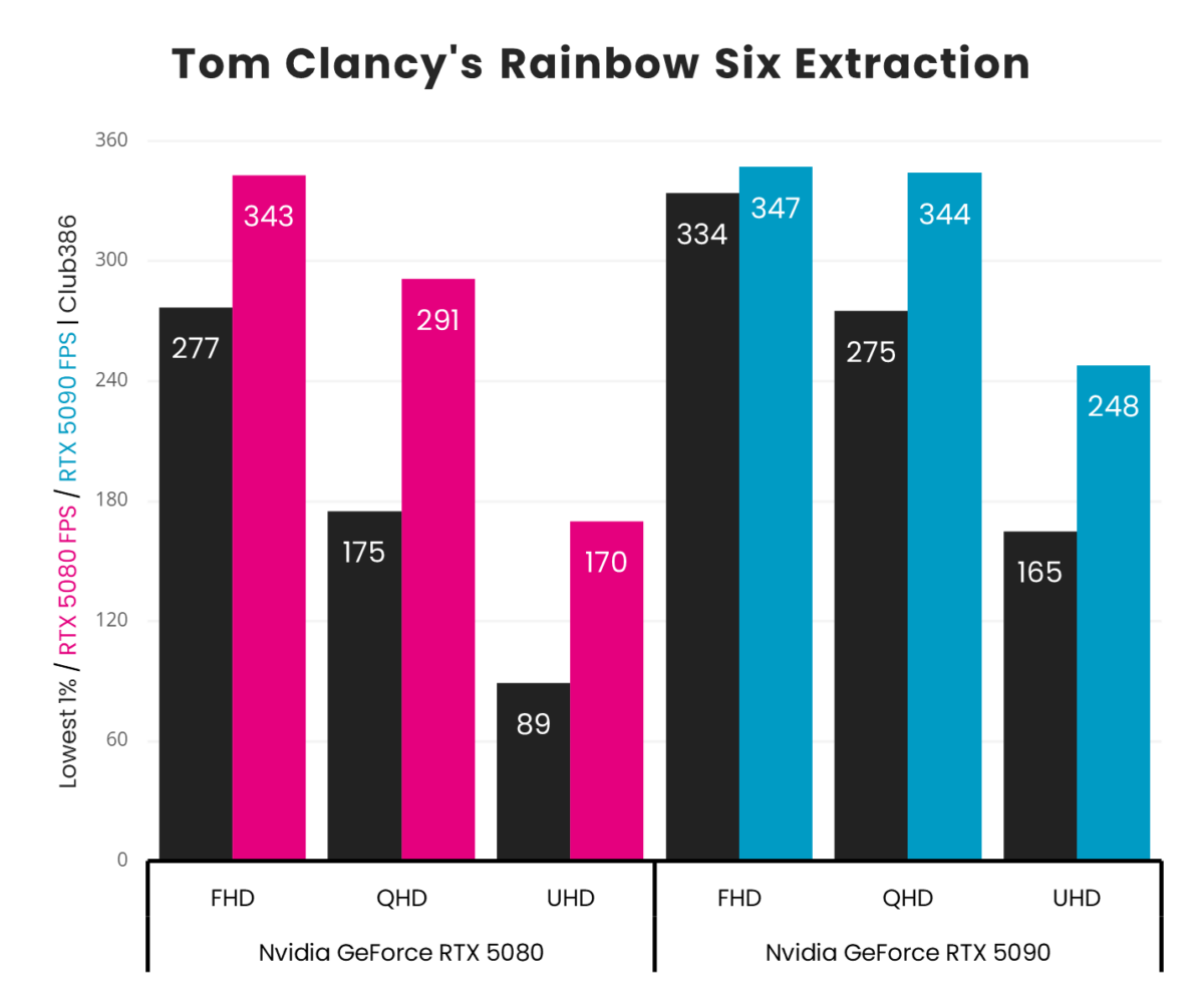 A picture showing RTX 5080 vs 5090 - TC R6E.