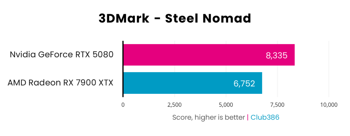 A picture showing RTX 5080 vs 7900 XTX - 3DMark Steel Nomad