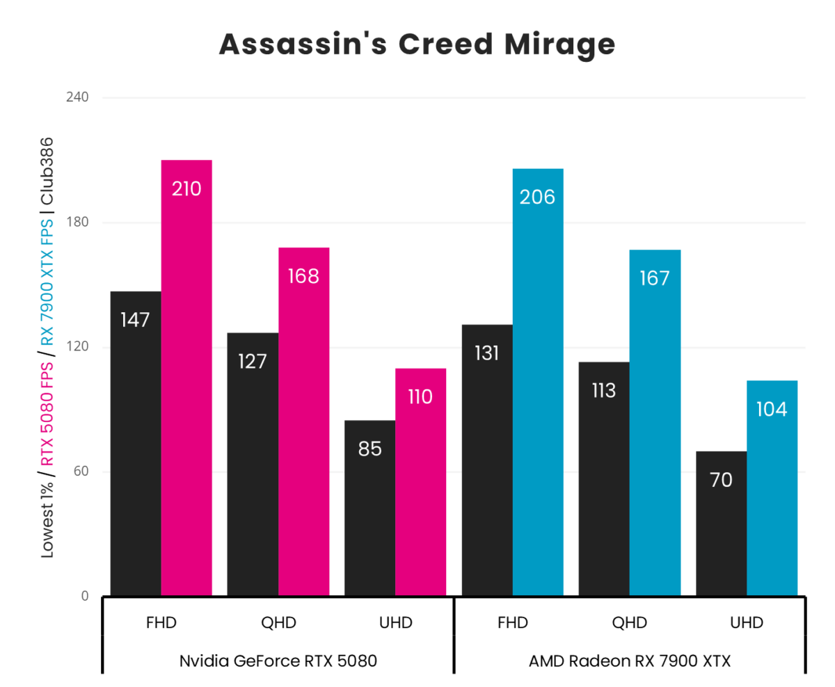 A picture showing RTX 5080 vs 7900 XTX - AC Mirage