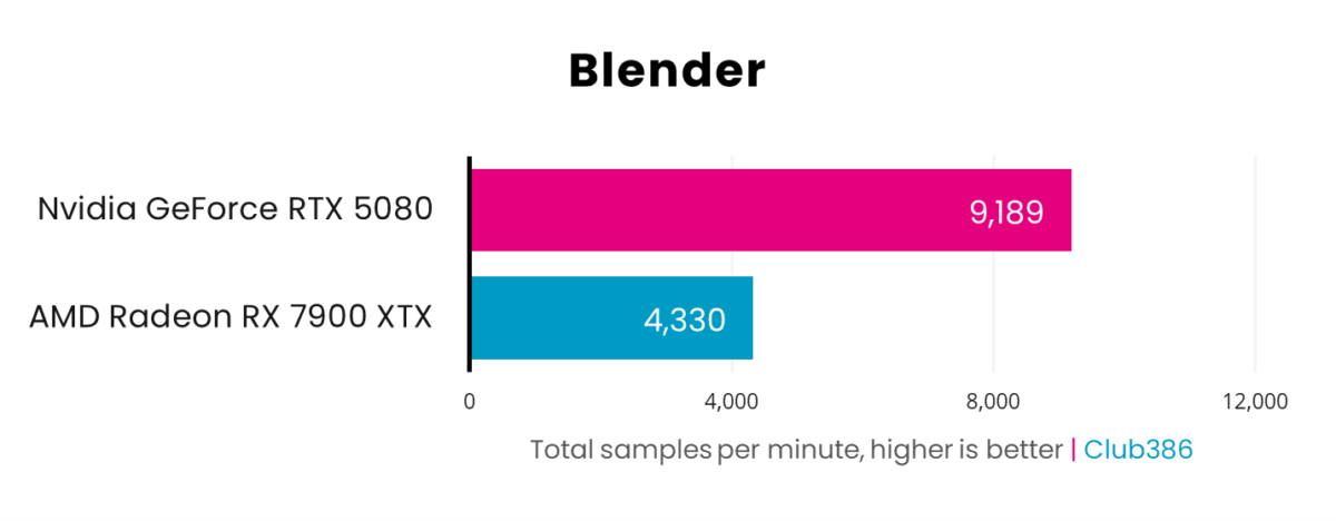 A picture showing RTX 5080 vs 7900 XTX - Blender