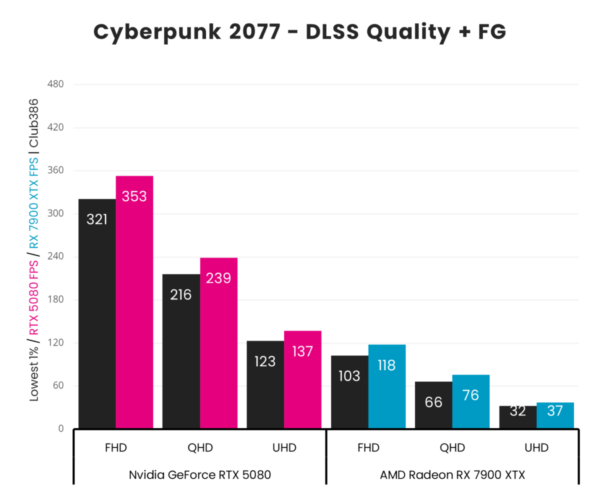 A picture showing RTX 5080 vs 7900 XTX - Cyberpunk 2077 Frame Generation