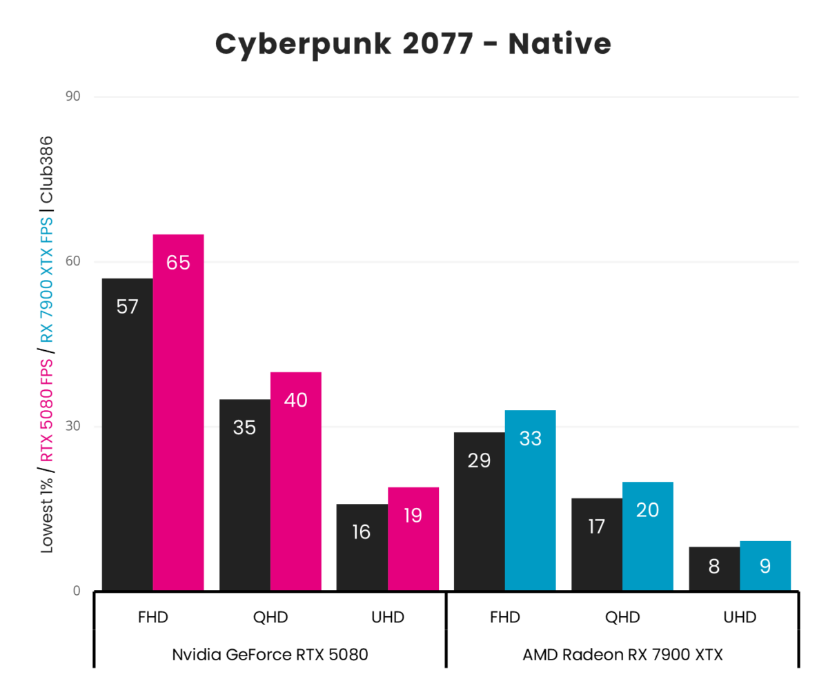 A picture showing RTX 5080 vs 7900 XTX - Cyberpunk 2077 Native