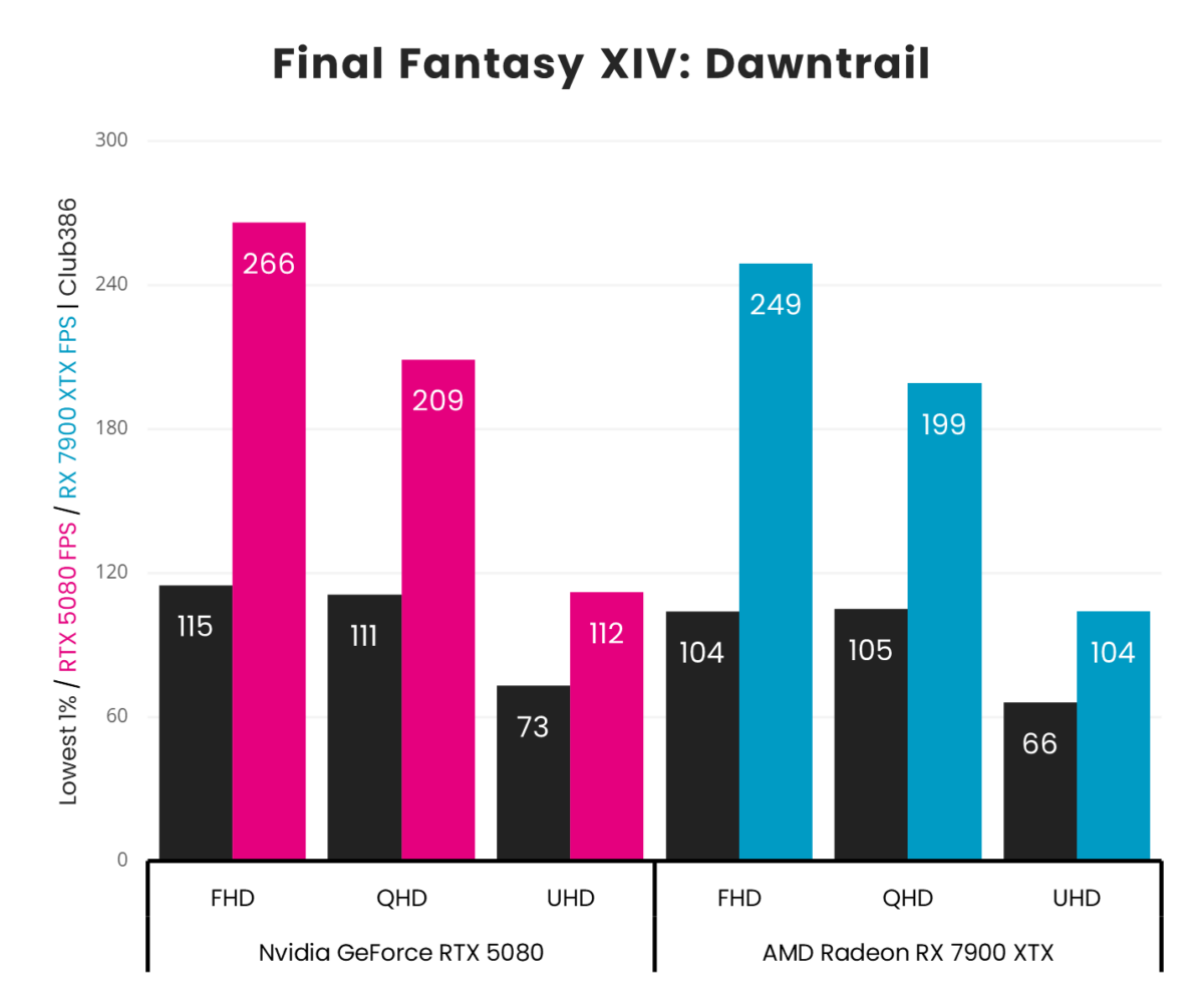 A picture showing RTX 5080 vs 7900 XTX - Final Fantasy